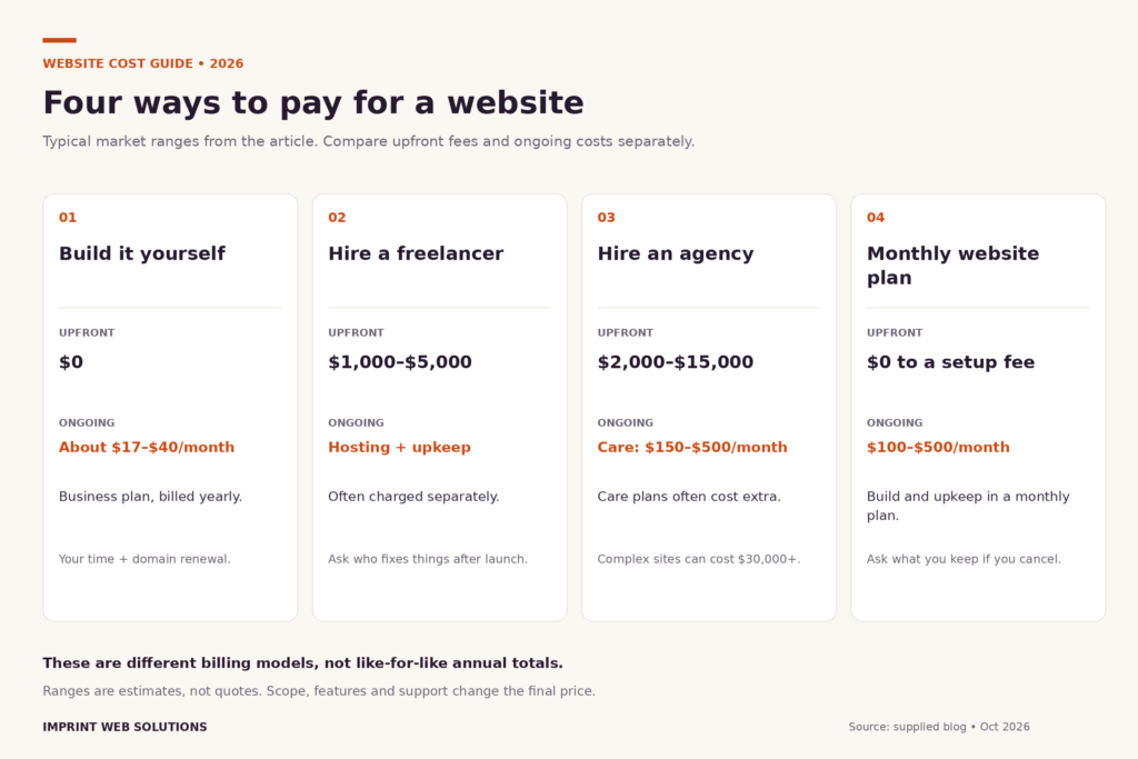 Four website options compared by upfront and ongoing costs; full figures are in the table above.